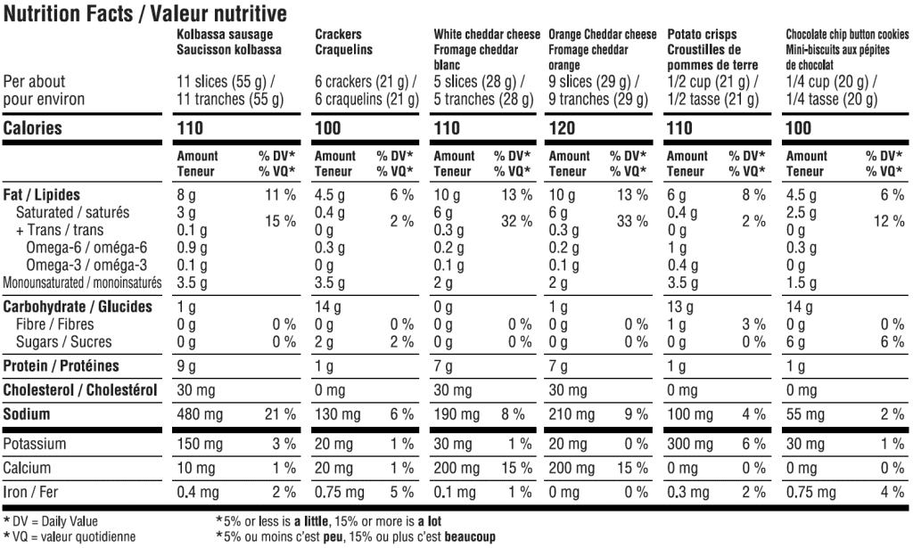 Valeur Nutritive pour le plateau a partager