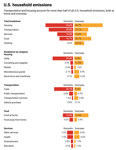 U.S. household emissions - chart from PBS.com 2019 data