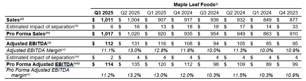 Maple Leaf Foods sales