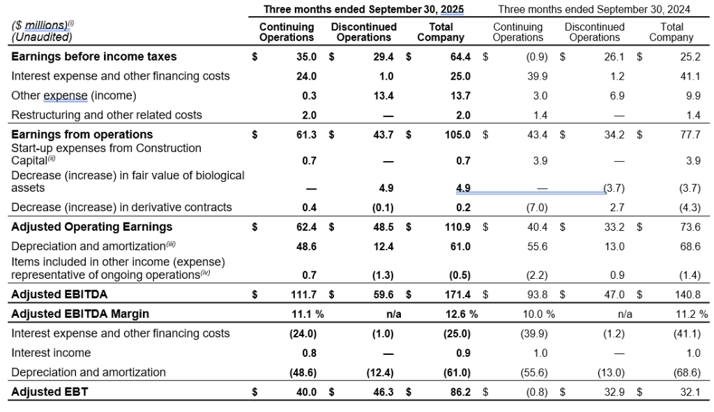 reconciliation of earnings before income taxes as reported under IFRS in the Consolidated Interim Financial Statements to Adjusted Operating Earnings, Adjusted EBITDA and Adjusted EBT for the three and nine months ended September 30, 2025