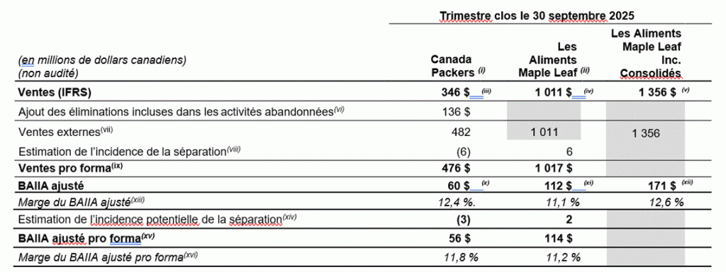 Estimations de la direction sur la scission des activités dans le secteur du porc et les mesures non conformes aux IFRS connexes